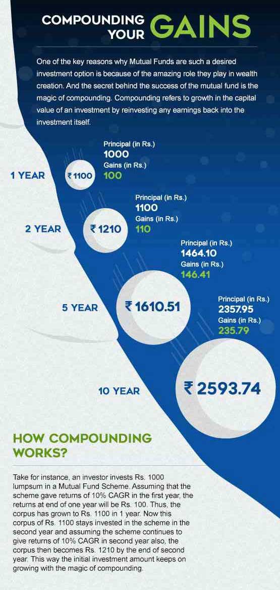 Power of compounding at Nippon India Mutual Fund