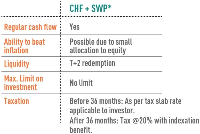 CHF + SWP* - Nippon India Mutual Fund
