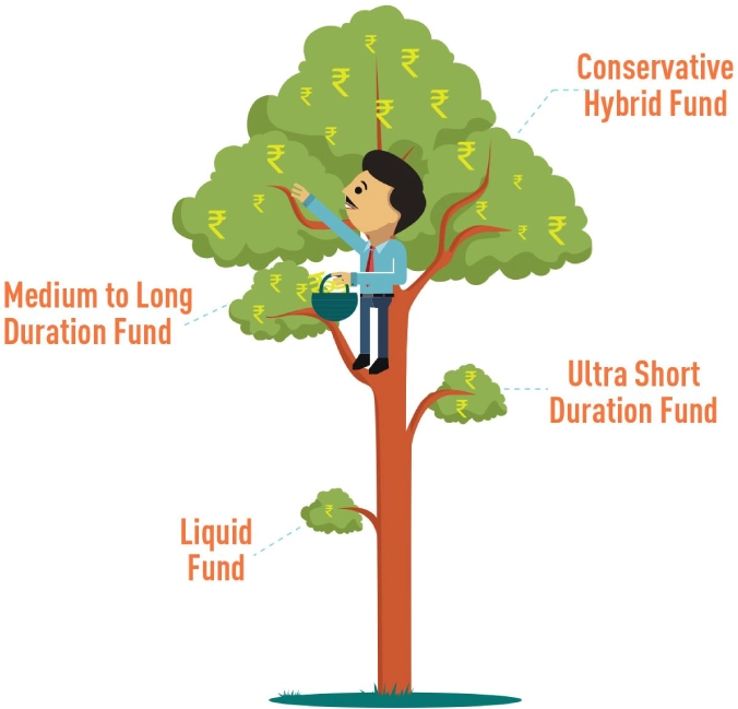 Debt fund tree - Nippon India Mutual Fund
