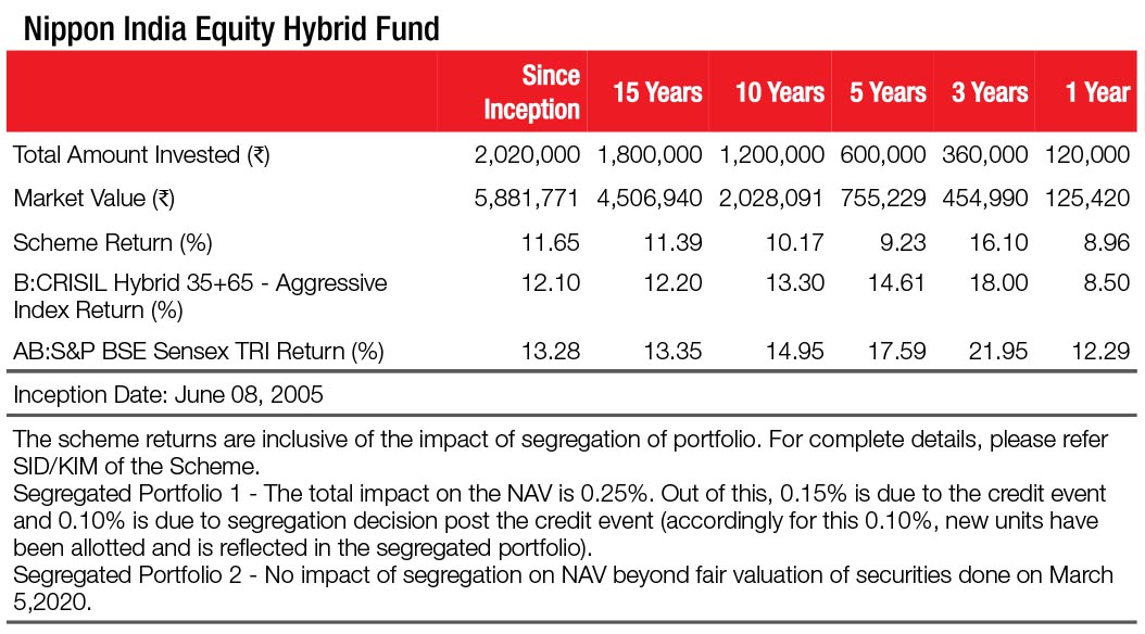 SYSTEMATIC INVESTMENT PLAN SIP RETURNS