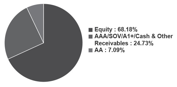 Nippon India Equity Savings Fund