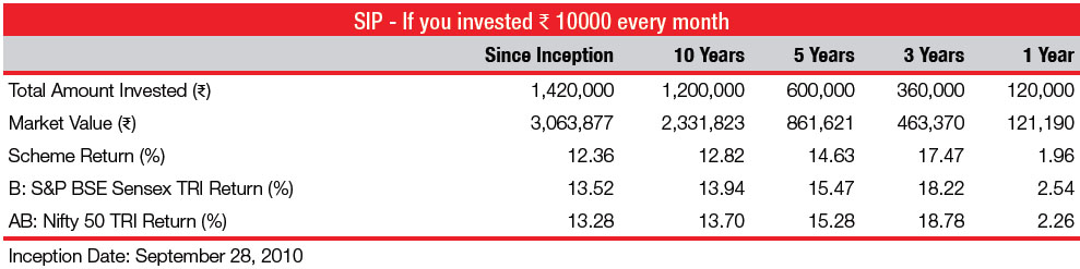 Nippon India Index Fund - S&P BSE Sensex Plan