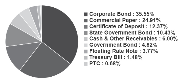 ultra-short-duration-fund