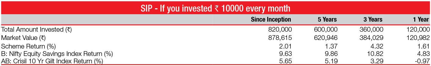 Nippon India Equity Savings Fund