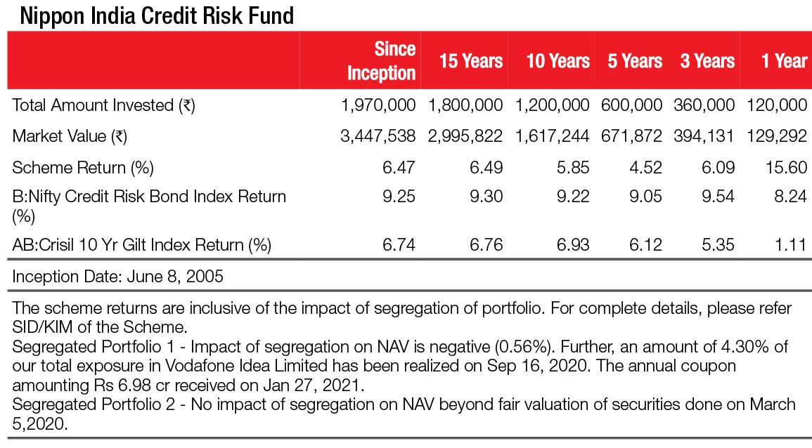 SYSTEMATIC INVESTMENT PLAN SIP RETURNS